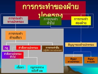การกระทำของฝ่าย
ปกครอง
การกระทำ
ทางปกครอง
การกระทำ
ทั่วไป
การกระทำอื่น
(ปฏิบัติการทางปกครอง)
การกระทำ
ฝ่ายเดียว
กฎ คำสั่งทางปกครอง
การกระทำ
สองฝ่าย
สัญญาของฝ่ายปกครอง
กฎกระทรวง
ฉบับที่ ๑๒
เนื้อหา
สัญญา
ทางปกครอง
สัญญา
ทางแพ่ง
คำสั่งทางปกครอง
ทั่วไป
 