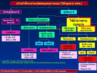 ปฏิบัติหน้าที่
ไม่ใช่ปฏิบัติหน้าที่
ฟ้องเจ้าหน้าที่ รับ
ผิดส่วนตัว
ศาลยุติธรรม
1 ปี หรือ 10 ปี
ปพพ. ม. 448
ไม่ใช้อำนาจตามกฎหมาย
ฟ้องหน่วยงาน
ใช้อำนาจตาม
กฎหมาย
ศาลยุติธรรม
1 ปี หรือ 10 ปี
ปพพ ม. 448
ร้องขอต่อหน่วยงาน
มีคำสั่ง ภายใน
180 + 180 วัน
พอใจ ไม่พอใจ
ใช้อำนาจตาม
กฎหมายอื่น
ใช้อำนาจตาม
กฎหมายปกครอง
• 1 ปี หรือ 10 ปี
กม.จัดตั้งศาลฯ ม. 51
• ใช้กฎหมาย ปพพ.
ฟ้องหน่วยงาน ร้องขอต่อหน่วยงาน
ศาลปกครอง
มาตรา 9 (3)
มีคำสั่ง ภายใน
180 + 180 วัน
พอใจ ไม่พอใจ
ศาลปกครอง
มาตรา 9(3)
90 วันนับแต่วันได้รับแจ้ง ม.11+14 พรบ.ละเมิดฯ + ม.106 +9(3)พรบ.จัดตั้งศาลฯ (คำสั่ง ๓๗/๒๕๕๒)
* กฎหมายอื่น = ป.อาญา, ป.วิ.อาญา ป.แพ่ง, ป.วิ.แพ่ง.
* กรณีหน่วยงานชดใช้ค่าเสียหายแล้ว ไล่เบี้ยเจ้าหน้าที่ได้ ถ้าเจ้าหน้าที่จงใจหรือประมาทเลินเล่ออย่างร้ายแรง
ฟ้องศาลยุติธรรม
เจ้าหน้าที่กระทำละเมิดต่อบุคคลภายนอก (ใช้กฎหมาย ปพพ.)
• 90 วันนับแต่วันได้รับแจ้ง
คำวินิจฉัย
• ใช้กฎหมาย ปพพ.
 