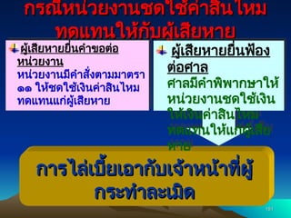 151
151
ผู้เสียหายยื่นคำขอต่อ
หน่วยงาน
หน่วยงานมีคำสั่งตามมาตรา
๑๑ ให้ชดใช้เงินค่าสินไหม
ทดแทนแก่ผู้เสียหาย
กรณีหน่วยงานชดใช้ค่าสินไหม
กรณีหน่วยงานชดใช้ค่าสินไหม
ทดแทนให้กับผู้เสียหาย
ทดแทนให้กับผู้เสียหาย
การไล่เบี้ยเอากับเจ้าหน้าที่ผู้
การไล่เบี้ยเอากับเจ้าหน้าที่ผู้
กระทำละเมิด
กระทำละเมิด
ผู้เสียหายยื่นฟ้อง
ต่อศาล
ศาลมีคำพิพากษาให้
หน่วยงานชดใช้เงิน
ให้เงินค่าสินไหม
ทดแทนให้แก่ผู้เสีย
หาย
 