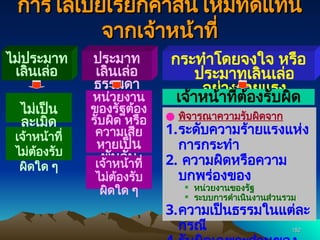 152
152
การไล่เบี้ยเรียกค่าสินไหมทดแทน
การไล่เบี้ยเรียกค่าสินไหมทดแทน
จากเจ้าหน้าที่
จากเจ้าหน้าที่
ประมาท
เลินเล่อ
ธรรมดา
กระทำโดยจงใจ หรือ
ประมาทเลินเล่อ
อย่างร้ายแรง
หน่วยงาน
ของรัฐต้อง
รับผิด หรือ
ความเสีย
หายเป็น
พับกับ
หน่วยงาน
ของรัฐ
เจ้าหน้าที่ต้องรับผิด
เจ้าหน้าที่
ไม่ต้องรับ
ผิดใด ๆ
● พิจารณาความรับผิดจาก
1.ระดับความร้ายแรงแห่ง
การกระทำ
2. ความผิดหรือความ
บกพร่องของ
 หน่วยงานของรัฐ
 ระบบการดำเนินงานส่วนรวม
3.ความเป็นธรรมในแต่ละ
กรณี
ไม่ประมาท
เลินเล่อ
ไม่เป็น
ละเมิด
เจ้าหน้าที่
ไม่ต้องรับ
ผิดใด ๆ
 