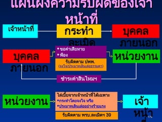 179
179
แผนผังความรับผิดของเจ้า
แผนผังความรับผิดของเจ้า
หน้าที่
หน้าที่
เจ้าหน้าที่
บุคคล
ภายนอก
กระทำ
ละเมิด
บุคคล
ภายนอก
หน่วยงาน
ขอค่าเสียหาย
ฟ้อง
ชำระค่าสินไหมฯ
หน่วยงาน เจ้า
หน้า
ไล่เบี้ยจากเจ้าหน้าที่ได้เฉพาะ
กระทำโดยจงใจ หรือ
ประมาทเลินเล่ออย่างร้ายแรง
รับผิดตาม ปพพ.
(จงใจ/ประมาทเลินเล่อธรรมดา)
รับผิดตาม พรบ.ละเมิดฯ 39
 