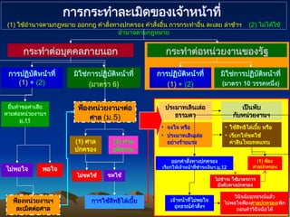 การกระทำละเมิดของเจ้าหน้าที่
(1) ใช้อำนาจตามกฎหมาย ออกกฎ คำสั่งทางปกครอง คำสั่งอื่น การกระทำอื่น ละเลย ล่าช้าฯ (2) ไม่ได้ใช้
อำนาจตามกฎหมาย
กระทำต่อบุคคลภายนอก กระทำต่อหน่วยงานของรัฐ
การปฏิบัติหน้าที่
(1) + (2)
มิใช่การปฏิบัติหน้าที่
(มาตรา 6)
มิใช่การปฏิบัติหน้าที่
(มาตรา 10 วรรคหนึ่ง)
ยื่นคำขอค่าเสีย
หายต่อหน่วยงานฯ
ม.11
ฟ้องหน่วยงานฯต่อ
ศาล (ม.5)
พอใจ
ไม่พอใจ
ฟ้องหน่วยงานฯ
ละเมิดต่อศาล
(2) ศาล
ยุติธรรม
• จงใจ หรือ
• ประมาทเลินเล่อ
อย่างร้ายแรง
ประมาทเลินเล่อ
ธรรมดา
เป็นพับ
กับหน่วยงานฯ
• ใช้สิทธิไล่เบี้ย หรือ
• เรียกให้ชดใช้
ค่าสินไหมทดแทน
ชดใช้
ไม่ชดใช้
ออกคำสั่งทางปกครอง
เรียกให้เจ้าหน้าที่ชำระเงินฯ ม.12
(1) ฟ้อง
ศาลปกครอง
เจ้าหน้าที่ไม่พอใจ
อุทธรณ์คำสั่งฯ
วินิจฉัยอุทธรณ์แล้ว
ไม่พอใจฟ้องศาลปกครองเพิก
ถอนคำวินิจฉัยได้
ไม่ชำระ ใช้มาตรการ
บังคับทางปกครอง
(1) ศาล
ปกครอง
การใช้สิทธิไล่เบี้ย
การปฏิบัติหน้าที่
(1) + (2)
 