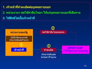 1. เจ้าหน้าที่ทำละเมิดต่อบุคคลภายนอก
2. หน่วยงานฯ ชดใช้ค่าสินไหมฯ ให้แก่บุคคลภายนอกที่เสียหาย
3. ใช้สิทธิไล่เบี้ยเจ้าหน้าที่
184
184
เจ้าหน้าที่
บุคคลภายนอก
(ไม่ใช่หน่วยงานของรัฐ)
ทำละเมิด
หน่วยงานของรัฐ
ประมาทเลินเล่อ
ธรรมดา/ร้ายแรง
ไล่เบี้ยได้เฉพาะกรณี
ประมาทเลินเล่อร้ายแรง



ชดใช้ค่าสินไหมทดแทน
 