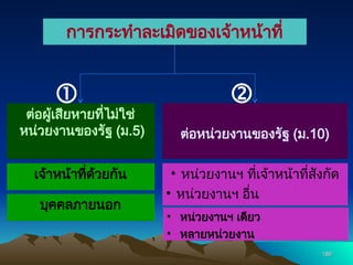 186
186
การกระทำละเมิดของเจ้าหน้าที่
ต่อผู้เสียหายที่ไม่ใช่
หน่วยงานของรัฐ (ม.5) ต่อหน่วยงานของรัฐ (ม.10)
เจ้าหน้าที่ด้วยกัน
บุคคลภายนอก
• หน่วยงานฯ ที่เจ้าหน้าที่สังกัด
• หน่วยงานฯ อื่น
• หน่วยงานฯ เดียว
• หลายหน่วยงาน
 
 