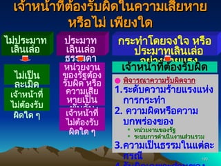 193
193
เจ้าหน้าที่ต้องรับผิดในความเสียหาย
เจ้าหน้าที่ต้องรับผิดในความเสียหาย
หรือไม่ เพียงใด
หรือไม่ เพียงใด
ประมาท
เลินเล่อ
ธรรมดา
กระทำโดยจงใจ หรือ
ประมาทเลินเล่อ
อย่างร้ายแรง
หน่วยงาน
ของรัฐต้อง
รับผิด หรือ
ความเสีย
หายเป็น
พับกับ
หน่วยงาน
ของรัฐ
เจ้าหน้าที่ต้องรับผิด
เจ้าหน้าที่
ไม่ต้องรับ
ผิดใด ๆ
● พิจารณาความรับผิดจาก
1.ระดับความร้ายแรงแห่ง
การกระทำ
2. ความผิดหรือความ
บกพร่องของ
 หน่วยงานของรัฐ
 ระบบการดำเนินงานส่วนรวม
3.ความเป็นธรรมในแต่ละ
กรณี
ไม่ประมาท
เลินเล่อ
ไม่เป็น
ละเมิด
เจ้าหน้าที่
ไม่ต้องรับ
ผิดใด ๆ
 