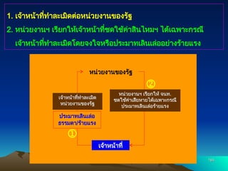 194
194
เจ้าหน้าที่
หน่วยงานของรัฐ


หน่วยงานฯ เรียกให้ จนท.
ชดใช้ค่าเสียหายได้เฉพาะกรณี
ประมาทเลินเล่อร้ายแรง
เจ้าหน้าที่ทำละเมิด
หน่วยงานของรัฐ
ประมาทเลินเล่อ
ธรรมดา/ร้ายแรง
1. เจ้าหน้าที่ทำละเมิดต่อหน่วยงานของรัฐ
2. หน่วยงานฯ เรียกให้เจ้าหน้าที่ชดใช้ค่าสินไหมฯ ได้เฉพาะกรณี
เจ้าหน้าที่ทำละเมิดโดยจงใจหรือประมาทเลินเล่ออย่างร้ายแรง
 