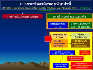 การกระทำละเมิดของเจ้าหน้าที่
(1) ใช้อำนาจตามกฎหมาย ออกกฎ คำสั่งทางปกครอง คำสั่งอื่น การกระทำอื่น ละเลย ล่าช้าฯ (2) ไม่ได้ใช้
อำนาจตามกฎหมาย
กระทำต่อบุคคลภายนอก กระทำต่อหน่วยงานของรัฐ
มิใช่การปฏิบัติหน้าที่
(มาตรา 10 วรรคหนึ่ง)
• จงใจ หรือ
• ประมาทเลินเล่อ
อย่างร้ายแรง
ประมาทเลินเล่อ
ธรรมดา
เป็นพับ
กับหน่วยงานฯ
• ใช้สิทธิไล่เบี้ย หรือ
• เรียกให้ชดใช้
ค่าสินไหมทดแทน
ออกคำสั่งทางปกครอง
เรียกให้เจ้าหน้าที่ชำระเงินฯ ม.12
(1) ฟ้อง
ศาลปกครอง
เจ้าหน้าที่ไม่พอใจ
อุทธรณ์คำสั่งฯ
วินิจฉัยอุทธรณ์แล้ว
ไม่พอใจฟ้องศาลปกครองเพิก
ถอนคำวินิจฉัยได้
ไม่ชำระ ใช้มาตรการ
บังคับทางปกครอง
การปฏิบัติหน้าที่
(1) + (2)
 