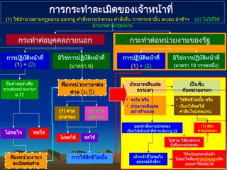 การกระทำละเมิดของเจ้าหน้าที่
(1) ใช้อำนาจตามกฎหมาย ออกกฎ คำสั่งทางปกครอง คำสั่งอื่น การกระทำอื่น ละเลย ล่าช้าฯ (2) ไม่ได้ใช้
อำนาจตามกฎหมาย
กระทำต่อบุคคลภายนอก กระทำต่อหน่วยงานของรัฐ
การปฏิบัติหน้าที่
(1) + (2)
มิใช่การปฏิบัติหน้าที่
(มาตรา 6)
มิใช่การปฏิบัติหน้าที่
(มาตรา 10 วรรคหนึ่ง)
ยื่นคำขอค่าเสีย
หายต่อหน่วยงานฯ
ม.11
ฟ้องหน่วยงานฯต่อ
ศาล (ม.5)
พอใจ
ไม่พอใจ
ฟ้องหน่วยงานฯ
ละเมิดต่อศาล
(2) ศาล
ยุติธรรม
• จงใจ หรือ
• ประมาทเลินเล่อ
อย่างร้ายแรง
ประมาทเลินเล่อ
ธรรมดา
เป็นพับ
กับหน่วยงานฯ
• ใช้สิทธิไล่เบี้ย หรือ
• เรียกให้ชดใช้
ค่าสินไหมทดแทน
ชดใช้
ไม่ชดใช้
ออกคำสั่งทางปกครอง
เรียกให้เจ้าหน้าที่ชำระเงินฯ ม.12
(1) ฟ้อง
ศาลปกครอง
เจ้าหน้าที่ไม่พอใจ
อุทธรณ์คำสั่งฯ
วินิจฉัยอุทธรณ์แล้ว
ไม่พอใจฟ้องศาลปกครองเพิก
ถอนคำวินิจฉัยได้
ไม่ชำระ ใช้มาตรการ
บังคับทางปกครอง
(1) ศาล
ปกครอง
การใช้สิทธิไล่เบี้ย
การปฏิบัติหน้าที่
(1) + (2)
 