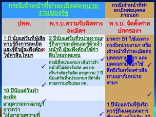 กรณีเจ้าหน้าที่ทำละเมิดต่อหน่วย
งานของรัฐ
กรณีเจ้าหน้าที่ทำ
ละเมิดต่อบุคคล
ภายนอก
ปพพ. พ.ร.บ.ความรับผิดทาง
ละเมิดฯ
พ.ร.บ. จัดตั้งศาล
ปกครองฯ
1 ปี นับแต่วันที่ผู้เสีย
หายรู้ถึงการละเมิด
และรู้ตัวผู้จะพึงต้อง
ใช้ค่าสินไหมฯ
2 ปีนับแต่วันที่หน่วยงานฯ
รู้ถึงการละเมิดและรู้ตัวเจ้า
หน้าที่ ผู้จะพึงต้องใช้ค่า
สินไหมทดแทน
มาตรา 51 ใช้เฉพาะ
กรณีหน่วยงานฯ หรือ
เจ้าหน้าที่ทำละเมิดต่อ
บุคคลภายนอก และ
บุคคลภายนอกใช้
สิทธิเรียกร้องค่าเสีย
หายเอากับหน่วย
งานฯ
กรณีที่หน่วยงานฯ เห็นว่าเจ้า
หน้าที่ไม่ต้องรับผิด แต่ กค.
เห็นว่าต้องรับผิด อายุความ 1 ปี
นับแต่วันที่หน่วยงานฯ มีคำสั่ง
ตามความเห็นของ กค.
10 ปีนับแต่วันทำ
ละเมิด
อายุความทางอาญา
ยาวกว่า
ให้เอาอายุความที่
1 ปีนับแต่วันที่รู้หรือ
ควรรู้ถึงเหตุแห่งการ
217
217









 