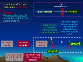 *
* หากหน่วยงานเห็นว่า จนท
หากหน่วยงานเห็นว่า จนท.
.
ไม่ต้องรับผิด
ไม่ต้องรับผิด แต่ กค
แต่ กค.
. เห็น
เห็น
ว่า
ว่า
ต้องรับผิด
ต้องรับผิด
*
* ให้
ให้อายุความเรียกร้อง
อายุความเรียกร้อง 1
1 ปี
ปี
นับแต่หน่วยงานมีคำสั่งตาม
นับแต่หน่วยงานมีคำสั่งตาม
ความเห็นของ กค
ความเห็นของ กค.
.
224
224
หน่วยงาน
ของรัฐ
กระทรวง
การคลัง
หน่วยงาน
ของรัฐ
เจ้าหน้าที่
หน่วยงานฯ เห็นว่า
เจ้าหน้าที่ไม่ต้องรับ
ผิด
กระทรวงการคลัง
เห็นว่า เจ้าหน้าที่
ต้องรับผิด
เจ้าหน้าที่
หน่วยงานฯ แจ้ง
ความเห็น กค.
ให้เจ้าหน้าที่ทราบ
ตามระเบียบฯ ข้อ 18


หน่วยงานฯ ออกคำ
สั่งทางปกครองเรียก
ให้ให้เจ้าหน้าที่
ชดใช้ค่าสินไหมฯ
ตามมาตรา 12ภายใ
น 1 ปี
1 ปี
หน่วยงานของรัฐ เจ้าหน้าที่


1 ปี
?
 