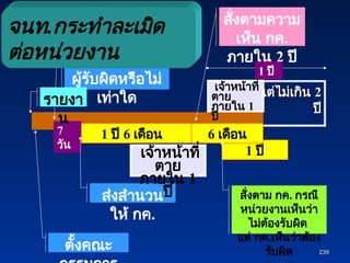 239
239
แต่ไม่เกิน
แต่ไม่เกิน 2
2
ปี
ปี
1 ปี
๒ ปี
วินิจฉัยว่ามี
ผู้รับผิดหรือไม่
เท่าใด
ตั้งคณะ
สั่งตามความ
เห็น กค.
ภายใน 2 ปี
1 ปี 6 เดือน
7
วัน
6 เดือน
ส่งสำนวน
ให้ กค.
สั่งตาม กค. กรณี
หน่วยงานเห็นว่า
ไม่ต้องรับผิด
แต่ กค.เห็นว่าต้อง
รับผิด
จนท.กระทำละเมิด
ต่อหน่วยงาน
รายงา
น
เจ้าหน้าที่
ตาย
ภายใน 1
ปี
เจ้าหน้าที่
ตาย
ภายใน 1
ปี
1 ปี
 