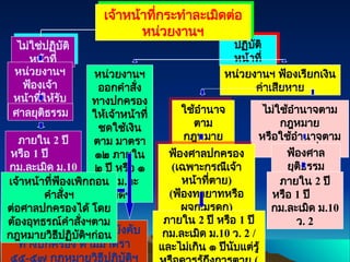 ปฏิบัติ
หน้าที่
ไม่ใช่ปฏิบัติ
หน้าที่
หน่วยงานฯ
ฟ้องเจ้า
หน้าที่ให้รับ
ผิด
ศาลยุติธรรม
ภายใน 2 ปี
หรือ 1 ปี
กม.ละเมิด ม.10
ว. 2
หน่วยงานฯ
ออกคำสั่ง
ทางปกครอง
ให้เจ้าหน้าที่
ชดใช้เงิน
ตาม มาตรา
๑๒ ภายใน
๒ ปี หรือ ๑
ปี กม.ละ
เมิดฯ
หน่วยงานฯ ฟ้องเรียกเงิน
ค่าเสียหาย
เจ้าหน้าที่กระทำละเมิดต่อ
หน่วยงานฯ
ไม่ชดใช้ ใช้มาตรการบังคับ
ทางปกครอง ตามมาตรา
๕๕-๕๗ กฎหมายวิธีปฏิบัติฯ
เจ้าหน้าที่ฟ้องเพิกถอน
คำสั่งฯ
ต่อศาลปกครองได้ โดย
ต้องอุทธรณ์คำสั่งฯตาม
กฎหมายวิธีปฏิบัติฯก่อน
ไม่ใช้อำนาจตาม
กฎหมาย
หรือใช้อำนาจตาม
กฎหมายอื่น
ฟ้องศาล
ยุติธรรม
ภายใน 2 ปี
หรือ 1 ปี
กม.ละเมิด ม.10
ว. 2
ใช้อำนาจ
ตาม
กฎหมาย
ปกครอง
ฟ้องศาลปกครอง
(เฉพาะกรณีเจ้า
หน้าที่ตาย)
(ฟ้องทายาทหรือ
ผจก.มรดก)
ภายใน 2 ปี หรือ 1 ปี
กม.ละเมิด ม.10 ว. 2 /
และไม่เกิน ๑ ปีนับแต่รู้
 