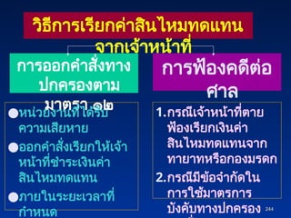 244
244
วิธีการเรียกค่าสินไหมทดแทน
จากเจ้าหน้าที่
การออกคำสั่งทาง
ปกครองตาม
มาตรา ๑๒
การฟ้องคดีต่อ
ศาล
●หน่วยงานที่ได้รับ
ความเสียหาย
●ออกคำสั่งเรียกให้เจ้า
หน้าที่ชำระเงินค่า
สินไหมทดแทน
●ภายในระยะเวลาที่
กำหนด
1.กรณีเจ้าหน้าที่ตาย
ฟ้องเรียกเงินค่า
สินไหมทดแทนจาก
ทายาทหรือกองมรดก
2.กรณีมีข้อจำกัดใน
การใช้มาตรการ
บังคับทางปกครอง
 