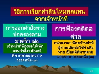 245
245
วิธีการเรียกค่าสินไหมทดแทน
จากเจ้าหน้าที่
การออกคำสั่งทาง
ปกครองตาม
มาตรา ๑๒
การฟ้องคดีต่อ
ศาล
หน่วยงานฯ ฟ้องเจ้าหน้าที่
ผู้ทำละเมิดชดใช้ค่าเสีย
หาย เป็นคดีพิพาทตาม
มาตรา ๙ วรรคหนึ่ง (๓)
เจ้าหน้าที่ฟ้องขอให้เพิก
ถอนคำสั่งฯ เป็นคดี
พิพาทตามมาตรา ๙
วรรคหนึ่ง (๑)
 