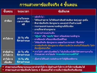 261
261
การแสวงหาข้อเท็จจริง
การแสวงหาข้อเท็จจริง 4
4 ขั้นตอน
ขั้นตอน
ขั้นตอน ระยะเวลา ข้อสังเกต
คำฟ้อง
ภายในระยะ
เวลาการฟ้อง
คดี
• หลักทั่วไป :
• ใช้ถ้อยคำสุภาพ ไม่ใช้ถ้อยคำเสียดสี ส่อเสียด ข่มขู่ ดูถูก ดูหมิ่น
ใช้ถ้อยคำสุภาพ ไม่ใช้ถ้อยคำเสียดสี ส่อเสียด ข่มขู่ ดูถูก ดูหมิ่น
• ศึกษาข้อเท็จจริง ข้อกฎหมาย และเอกสารในสำนวนคดี
ศึกษาข้อเท็จจริง ข้อกฎหมาย และเอกสารในสำนวนคดี
• รวบรวมเอกสารและพยานหลักฐานที่เกี่ยวข้อง
รวบรวมเอกสารและพยานหลักฐานที่เกี่ยวข้อง
• อาจปรึกษาฝ่ายกฎหมาย
อาจปรึกษาฝ่ายกฎหมาย
คำให้การ 30 วัน หรือ
ที่ศาลกำหนด
• ศาลอาจกำหนดประเด็น
• “ปฏิเสธ” หรือ “ยอมรับ”ข้อหา พร้อมส่งพยานหลักฐาน
• อาจฟ้องแย้ง หรือแยกฟ้องเป็นคดีใหม่
• ให้ข้อเท็จจริง ข้อกฎหมาย เหตุผลในการกระทำ “ที่แท้จริง”
• หากข้อเท็จจริง ข้อกฎหมาย หรือความเห็นใด ตรงกันก็ให้ยอมรับ ไม่จำ
ต้องปฏิเสธทุกเรื่อง
คำคัดค้าน
คำให้การ
30 วัน หรือ
ที่ศาลกำหนด
 หากไม่ทำ แต่ดำเนินคดีต่อไป ให้แจ้งเป็นหนังสือให้ศาลทราบภายใน
กำหนดเวลา หากไม่แจ้ง “ศาลจะสั่งจำหน่ายคดีก็ได้”
คำให้การ
เพิ่มเติม
15 วัน หรือ
ที่ศาลกำหนด
• เมื่อศาลได้รับแล้ว จะส่งสำเนาคำให้ผู้ฟ้องคดีทราบ
 ศาลอาจย่นหรือขยายระยะเวลาทำคำให้การ คัดค้านคำให้การ คำให้การเพิ่มเติมได้
 ศาลอาจแสวงหาข้อเท็จจริงไม่ครบ 4 ขั้นตอนก็ได้ หากเห็นว่าข้อเท็จจริงเพียงพอ
 