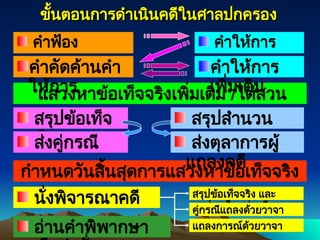 262
262
คำฟ้อง คำให้การ
ขั้นตอนการดำเนินคดีในศาลปกครอง
ขั้นตอนการดำเนินคดีในศาลปกครอง
แสวงหาข้อเท็จจริงเพิ่มเติม /ไต่สวน
กำหนดวันสิ้นสุดการแสวงหาข้อเท็จจริง
สรุปข้อเท็จ
จริง
สรุปสำนวน
ส่งคู่กรณี ส่งตุลาการผู้
แถลงคดี
นั่งพิจารณาคดี
อ่านคำพิพากษา
คำคัดค้านคำ
ให้การ
คำให้การ
เพิ่มเติม
สรุปข้อเท็จจริง และ
ประเด็นแห่งคดี
คู่กรณีแถลงด้วยวาจา
แถลงการณ์ด้วยวาจา
 
