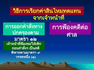 264
264
วิธีการเรียกค่าสินไหมทดแทน
จากเจ้าหน้าที่
การออกคำสั่งทาง
ปกครองตาม
มาตรา ๑๒
การฟ้องคดีต่อ
ศาล
เจ้าหน้าที่ฟ้องขอให้เพิก
ถอนคำสั่งฯ เป็นคดี
พิพาทตามมาตรา ๙
วรรคหนึ่ง (๑)
 