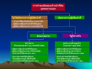 87
87
รัฐวิสาหกิจ
ข้าราชการ
ตัวแทนตามมาตรา ๗๖ วรรคหนึ่ง ปพพ.
ลูกจ้าง นายจ้าง/ลูกจ้าง
ตามมาตรา ๔๒๕ ปพพ.
การทำละเมิดของเจ้าหน้าที่ต่อ
บุคคลภายนอก
ไม่ได้เกิดจากการปฏิบัติหน้าที่ เกิดจากการปฏิบัติหน้าที่
ส่วนราชการ
- ผู้เสียหายฟ้องเจ้าหน้าที่ได้โดยตรง
- ผู้เสียหายฟ้องส่วนราชการให้ร่วมรับผิด
กับเจ้าหน้าที่ได้ตามมาตรา ๗๖ฯ
- ผู้เสียหายฟ้องเจ้าหน้าที่ได้โดยตรง
- ผู้เสียหายฟ้องส่วนราชการให้ร่วม
รับผิดกับเจ้าหน้าที่ได้ตามมาตรา ๔๒๕
- ส่วนราชการชดใช้ค่าเสียหาย
ให้แก่ผู้เสียหายแล้ว มีสิทธิไล่เบี้ย
เอาจากเจ้าหน้าที่ได้ตามมาตรา ๗๖ฯ
- ส่วนราชการชดใช้ค่าเสียหาย
ให้แก่ผู้เสียหายแล้ว มีสิทธิไล่เบี้ย
เอาจากเจ้าหน้าที่ได้ตามมาตรา ๔๒๖
- เจ้าหน้าที่ต้องรับผิดเป็นการเฉพาะตัว
- ผู้เสียหายฟ้องเจ้าหน้าที่ได้โดยตรง
- ผู้เสียหายฟ้องหน่วยงานของรัฐไม่ได้
 
