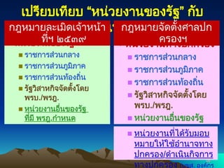 98
98
หน่วยงานของรัฐ
■ ราชการส่วนกลาง
■ ราชการส่วนภูมิภาค
■ ราชการส่วนท้องถิ่น
■ รัฐวิสาหกิจจัดตั้งโดย
พรบ./พรฎ.
■ หน่วยงานอื่นของรัฐ
ที่มี พรฎ.กำหนด
หน่วยงานทางปกครอง
■ ราชการส่วนกลาง
■ ราชการส่วนภูมิภาค
■ ราชการส่วนท้องถิ่น
■ รัฐวิสาหกิจจัดตั้งโดย
พรบ./พรฎ.
■ หน่วยงานอื่นของรัฐ
เปรียบเทียบ “หน่วยงานของรัฐ” กับ
“หน่วยงานทางปกครอง”
■ หน่วยงานที่ได้รับมอบ
หมายให้ใช้อำนาจทาง
ปกครอง/ดำเนินกิจการ
ทางปกครอง (บขส. องค์กร
กฎหมายละเมิดเจ้าหน้า
ที่ฯ ๒๕๓๙
กฎหมายจัดตั้งศาลปก
ครองฯ
 