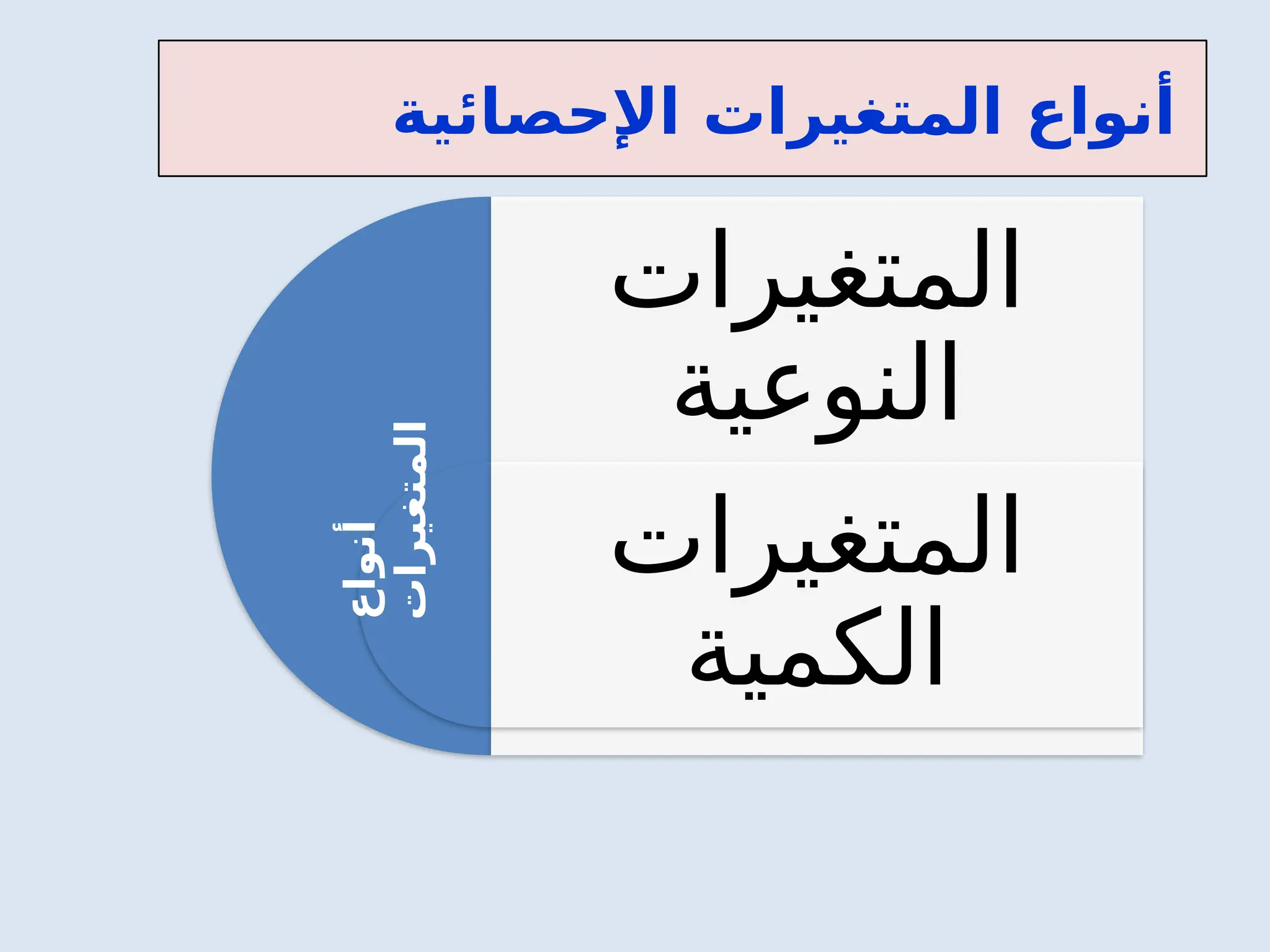 ‫المتغيرات‬
‫النوعية‬
‫المتغيرات‬
‫الكمية‬
‫أنواع‬
‫المتغيرات‬
‫اإلحصائية‬ ‫المتغيرات‬ ‫أنواع‬
 