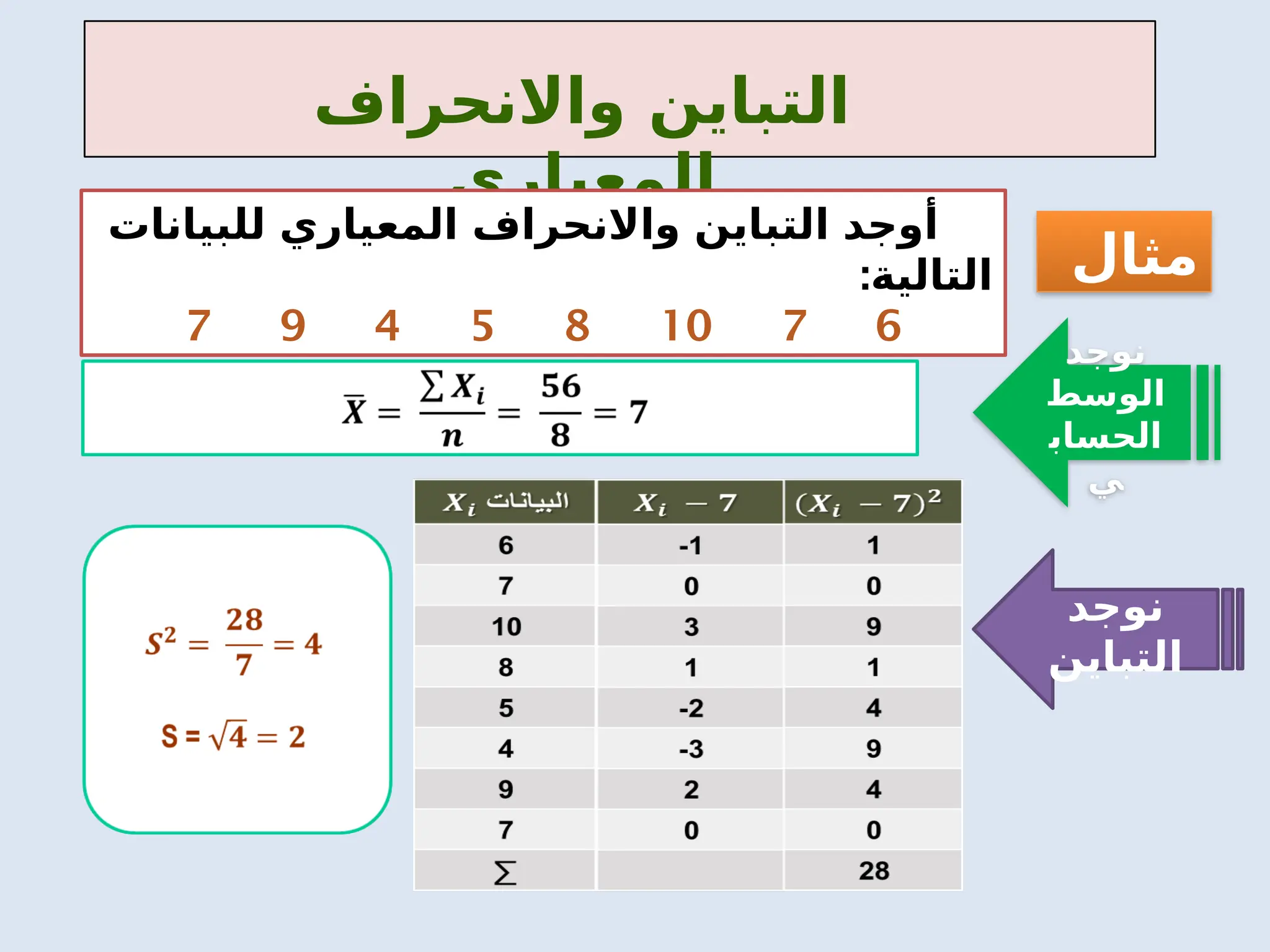 ‫واالنحراف‬ ‫التباين‬
‫المعياري‬
‫للبيانات‬ ‫المعياري‬ ‫واالنحراف‬ ‫التباين‬ ‫أوجد‬
:‫التالية‬
6
7
10
8
5
4
9
7
‫مثال‬
‫نوجد‬
‫الوسط‬
‫الحساب‬
‫ي‬
‫نوجد‬
‫التباين‬
 