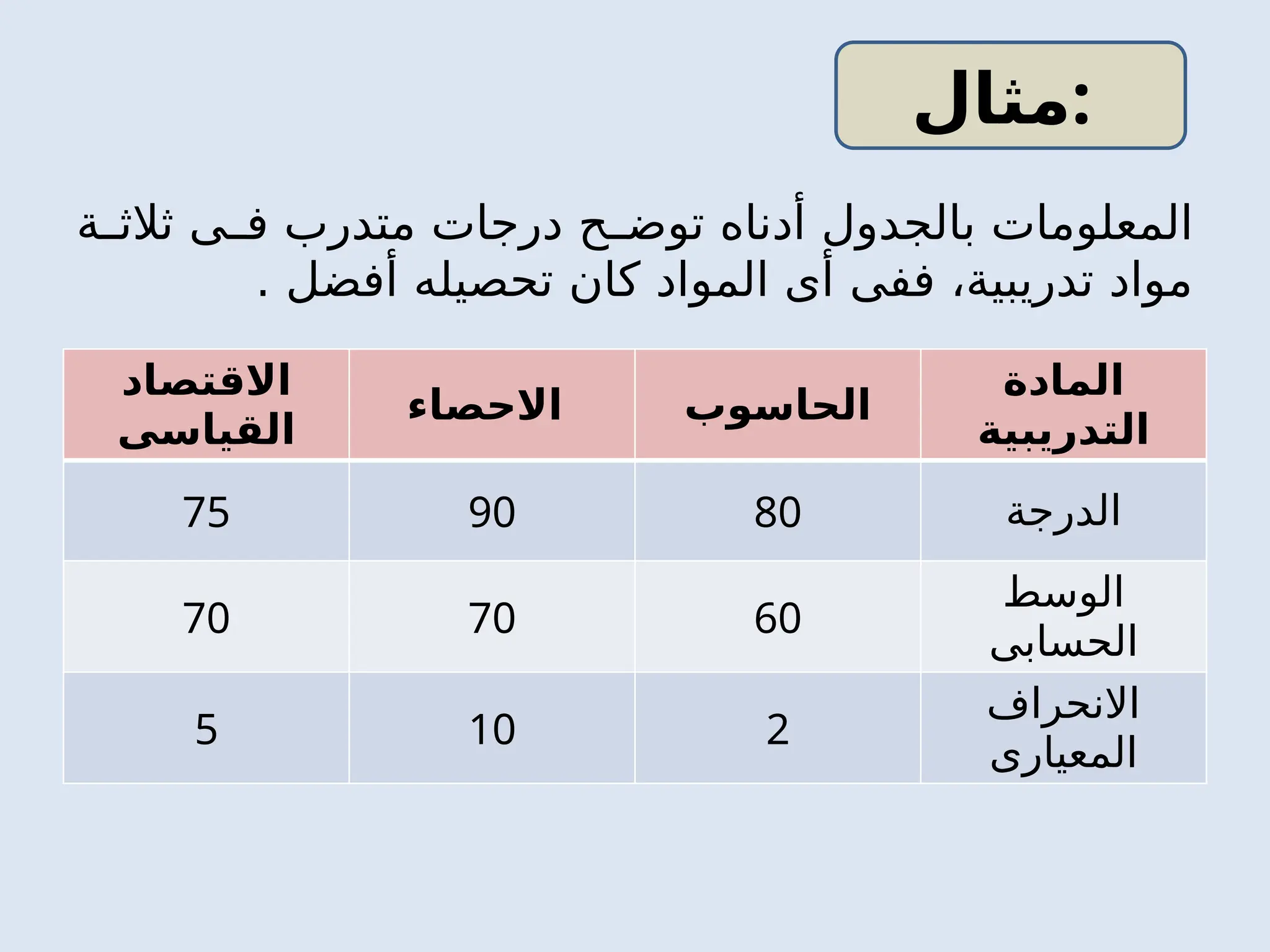 ‫ة‬ ‫ثالث‬ ‫ى‬ ‫ف‬ ‫متدرب‬ ‫درجات‬ ‫ح‬ ‫توض‬ ‫أدناه‬ ‫بالجدول‬ ‫المعلومات‬
. ‫أفضل‬ ‫تحصيله‬ ‫كان‬ ‫المواد‬ ‫أى‬ ‫ففى‬ ،‫تدريبية‬ ‫مواد‬
‫االقتصاد‬
‫القياسى‬
‫االحصاء‬ ‫الحاسوب‬
‫المادة‬
‫التدريبية‬
75 90 80 ‫الدرجة‬
70 70 60
‫الوسط‬
‫الحسابى‬
5 10 2
‫االنحراف‬
‫المعيارى‬
‫مثال‬:
 