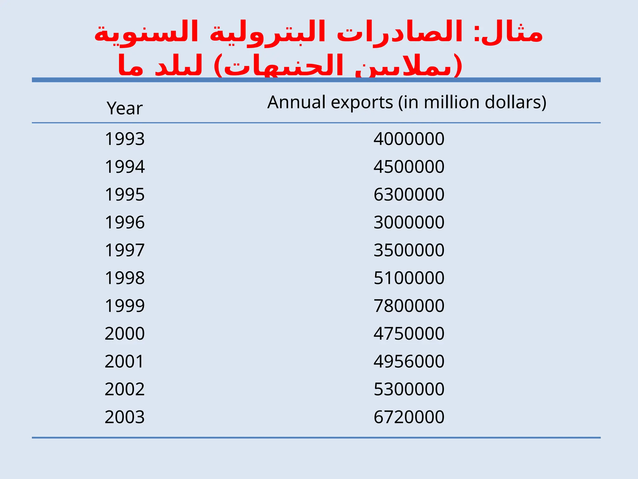 :
‫السنوية‬ ‫البترولية‬ ‫الصادرات‬ ‫مثال‬
) (
‫ما‬ ‫لبلد‬ ‫الجنيهات‬ ‫بماليين‬
Year Annual exports (in million dollars)
1993
1994
1995
1996
1997
1998
1999
2000
2001
2002
2003
4000000
4500000
6300000
3000000
3500000
5100000
7800000
4750000
4956000
5300000
6720000
 