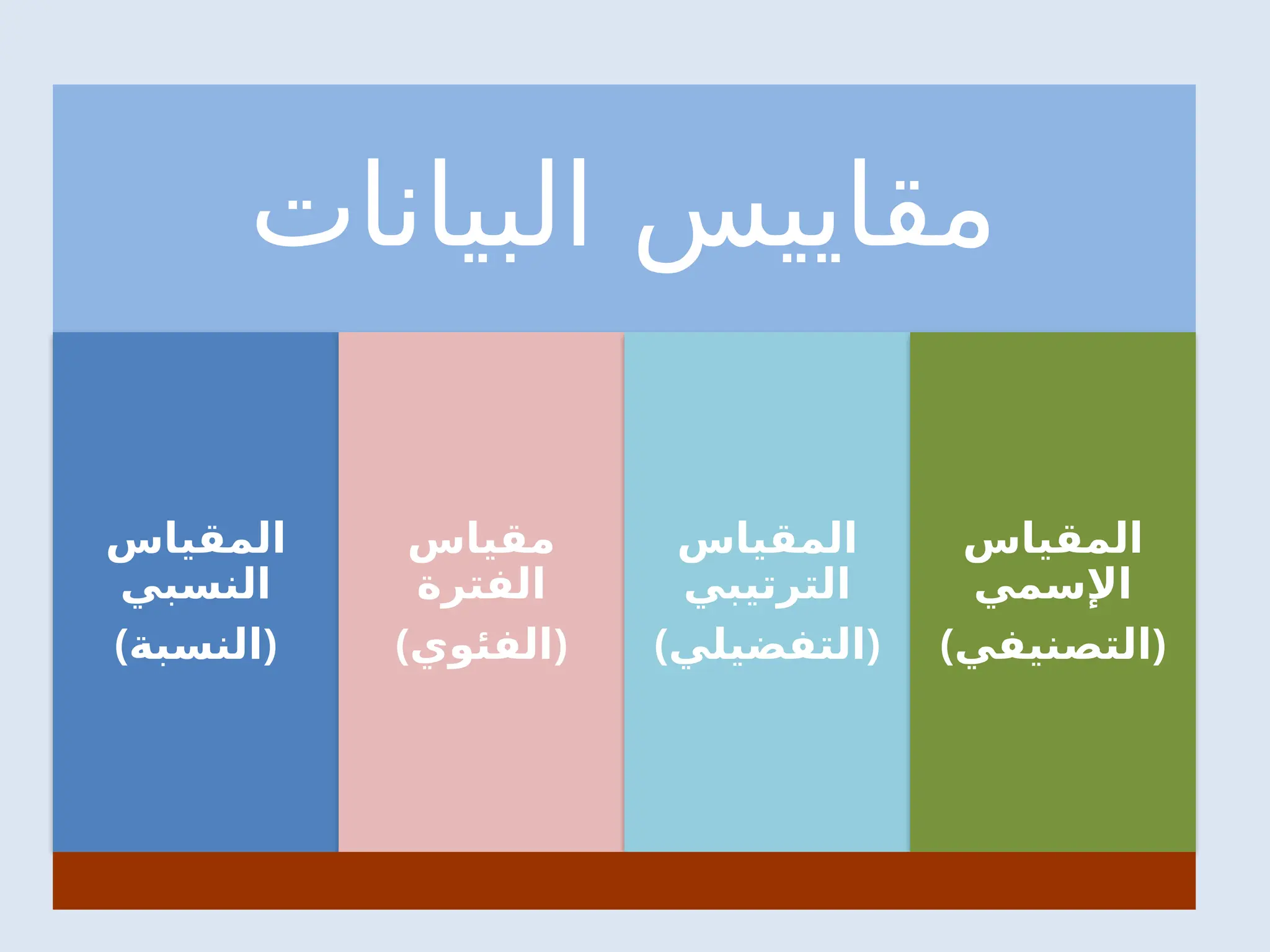 ‫البيانات‬ ‫مقاييس‬
‫المقياس‬
‫النسبي‬
(‫)النسبة‬
‫مقياس‬
‫الفترة‬
(‫)الفئوي‬
‫المقياس‬
‫الترتيبي‬
(‫)التفضيلي‬
‫المقياس‬
‫اإلسمي‬
(‫)التصنيفي‬
 