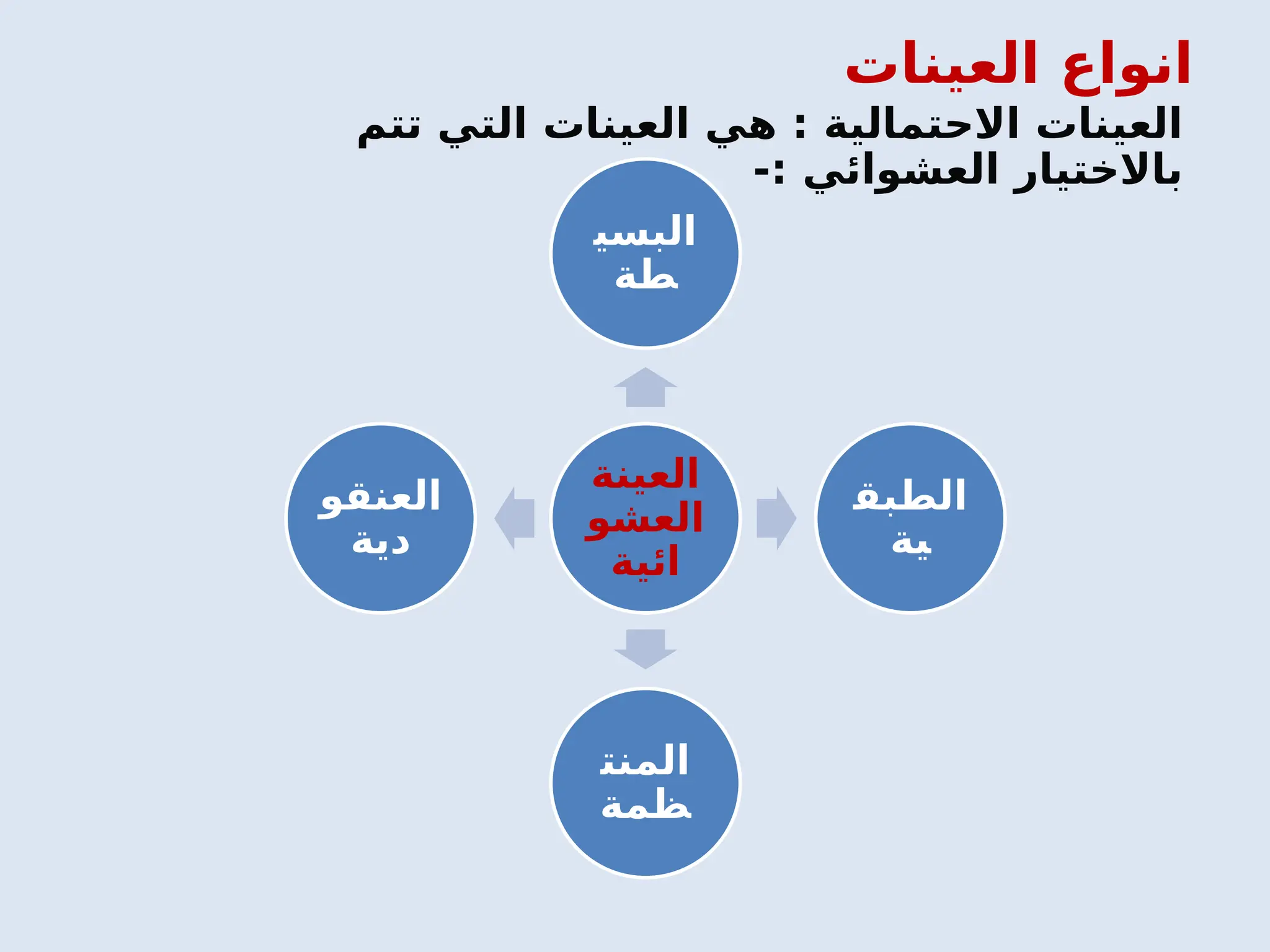 ‫العينات‬ ‫انواع‬
‫تتم‬ ‫التي‬ ‫العينات‬ ‫هي‬ : ‫االحتمالية‬ ‫العينات‬
-: ‫العشوائي‬ ‫باالختيار‬
‫العينة‬
‫العشو‬
‫ائية‬
‫البسي‬
‫طة‬
‫الطبق‬
‫ية‬
‫المنت‬
‫ظمة‬
‫العنقو‬
‫دية‬
 