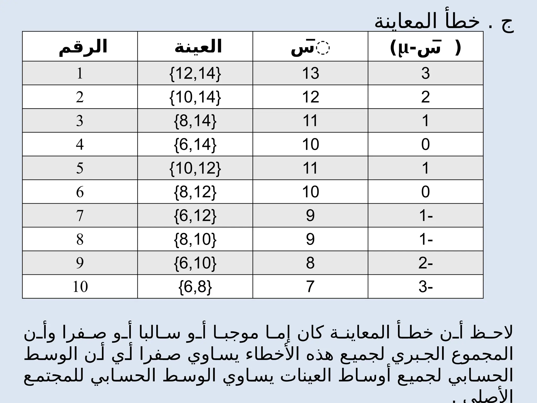 ‫الرقم‬ ‫العينة‬ ‫̅س‬ -‫̅س‬ (
μ
)
1 {
12,14
} 13 3
2 {
10,14
} 12 2
3 {
8,14
} 11 1
4 {
6,14
} 10 0
5 {
10,12
} 11 1
6 {
8,12
} 10 0
7 {
6,12
} 9 -
1
8 {
8,10
} 9 -
1
9 {
6,10
} 8 -
2
10 {
6,8
} 7 -
3
‫المعاينة‬ ‫خطأ‬ . ‫ج‬
‫ن‬ ‫وأ‬ ‫فرا‬ ‫ص‬ ‫و‬ ‫أ‬ ‫البا‬ ‫س‬ ‫و‬ ‫أ‬ ‫ا‬ ‫موجب‬ ‫ا‬ ‫إم‬ ‫كان‬ ‫ة‬ ‫المعاين‬ ‫أ‬ ‫خط‬ ‫ن‬ ‫أ‬ ‫ظ‬ ‫الح‬
‫ط‬ ‫الوس‬ ‫ن‬ ‫أ‬ ‫ي‬ ‫أ‬ ‫فرا‬ ‫ص‬ ‫اوي‬ ‫يس‬ ‫األخطاء‬ ‫هذه‬ ‫ع‬ ‫لجمي‬ ‫بري‬ ‫الج‬ ‫المجموع‬
‫ع‬ ‫للمجتم‬ ‫ابي‬ ‫الحس‬ ‫ط‬ ‫الوس‬ ‫اوي‬ ‫يس‬ ‫العينات‬ ‫اط‬ ‫أوس‬ ‫ع‬ ‫لجمي‬ ‫ابي‬ ‫الحس‬
. ‫األصلي‬
 