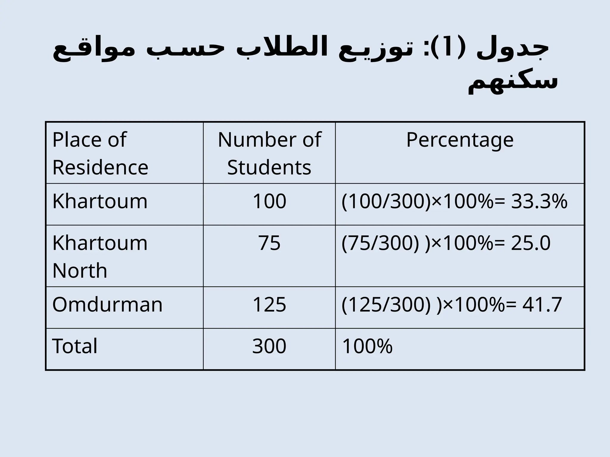 ( ‫جدول‬
1
:)
‫ع‬0‫مواق‬ ‫ب‬0‫حس‬ ‫الطالب‬ ‫ع‬0‫توزي‬
‫سكنهم‬
Place of
Residence
Number of
Students
Percentage
Khartoum 100 (100/300)×100%= 33.3%
Khartoum
North
75 (75/300) )×100%= 25.0
Omdurman 125 (125/300) )×100%= 41.7
Total 300 100%
 
