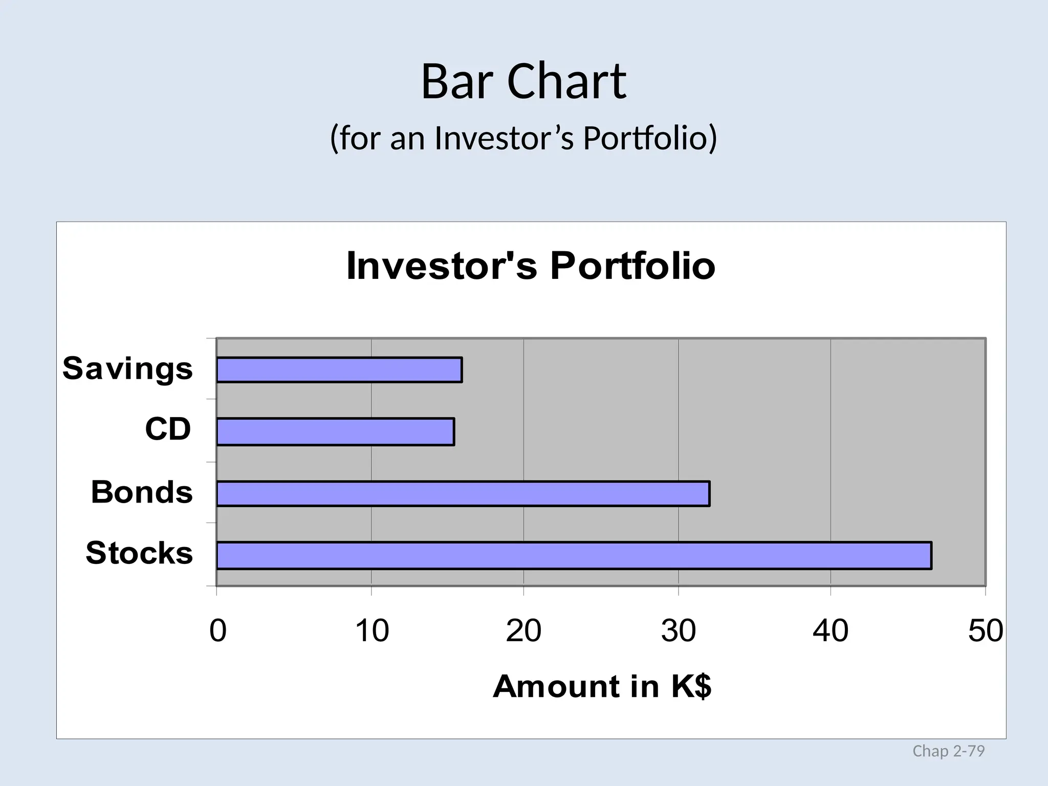 Chap 2-79
Bar Chart
(for an Investor’s Portfolio)
Investor's Portfolio
0 10 20 30 40 50
Stocks
Bonds
CD
Savings
Amount in K$
 