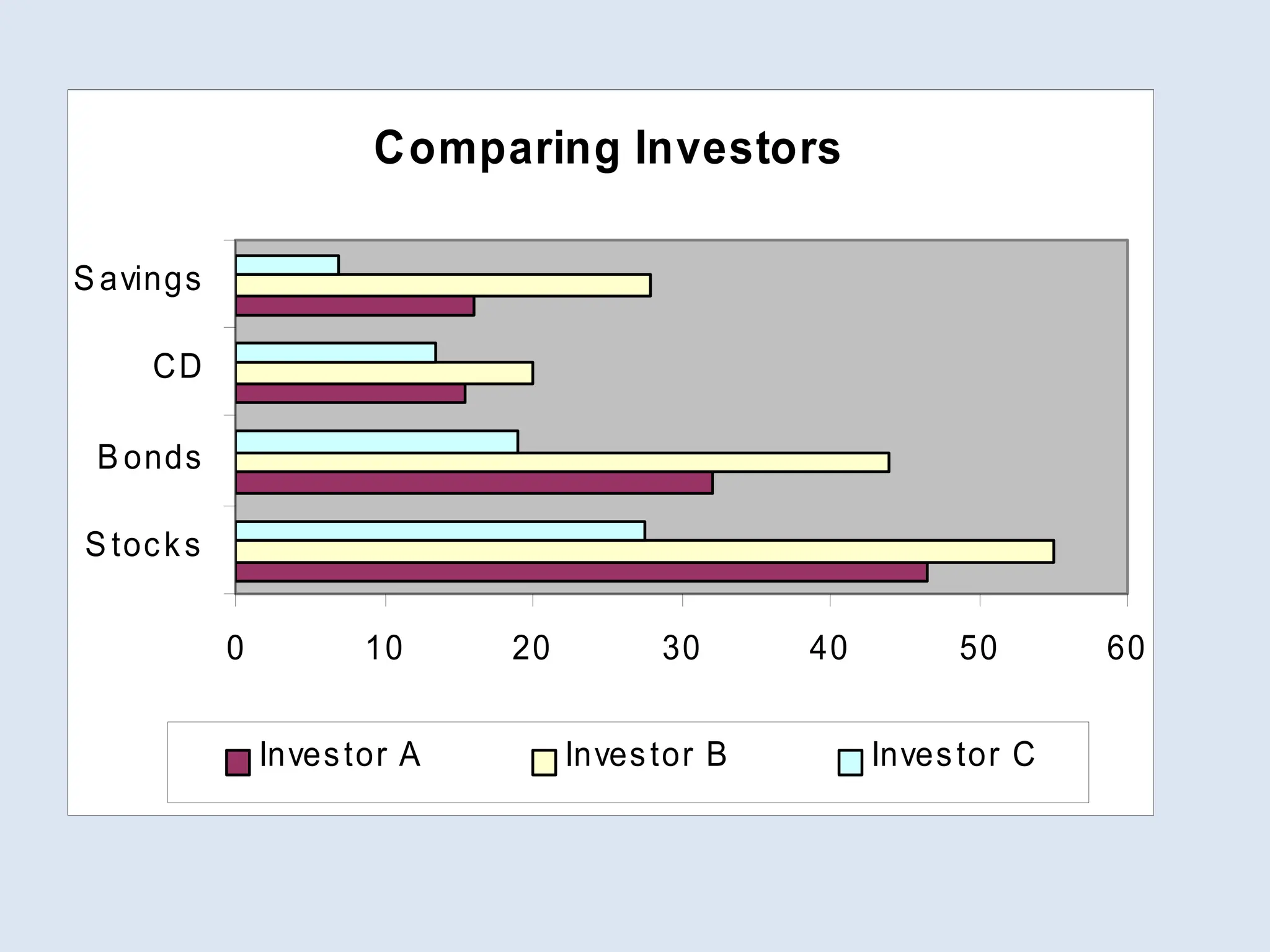 Comparing Investors
0 10 20 30 40 50 60
S tocks
B onds
CD
S avings
Investor A Investor B Investor C
 