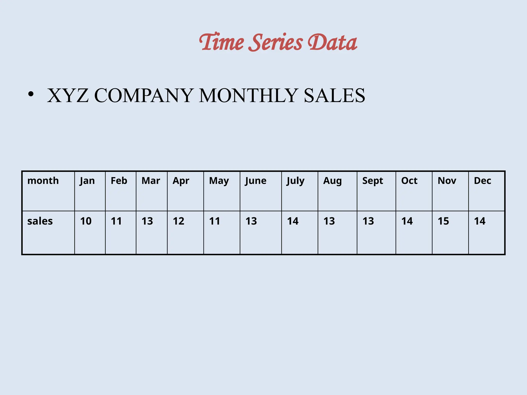 Time Series Data
• XYZ COMPANY MONTHLY SALES
month Jan Feb Mar Apr May June July Aug Sept Oct Nov Dec
sales 10 11 13 12 11 13 14 13 13 14 15 14
 