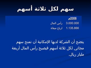 ‫أسهم‬ ‫ثالثة‬ ‫لكل‬ ‫سهم‬
‫أسهم‬ ‫ثالثة‬ ‫لكل‬ ‫سهم‬
2006
2006
‫م‬
‫م‬
3.000.000
3.000.000
‫المال‬ ‫رأس‬
‫المال‬ ‫رأس‬
1.135.866
1.135.866
‫مبقاة‬ ‫ارباح‬
‫مبقاة‬ ‫ارباح‬
‫سهم‬ ‫تمنح‬ ‫أن‬ ‫اإلمكانية‬ ‫لديها‬ ‫ركة‬5
‫ش‬‫ال‬ ‫أن‬ ‫يتضح‬
‫أربعة‬ ‫المال‬ ‫رأس‬ ‫فيصبح‬ ‫أسهم‬ ‫ثالثة‬ ‫لكل‬ ‫مجاني‬
.‫ريال‬ ‫مليار‬
 