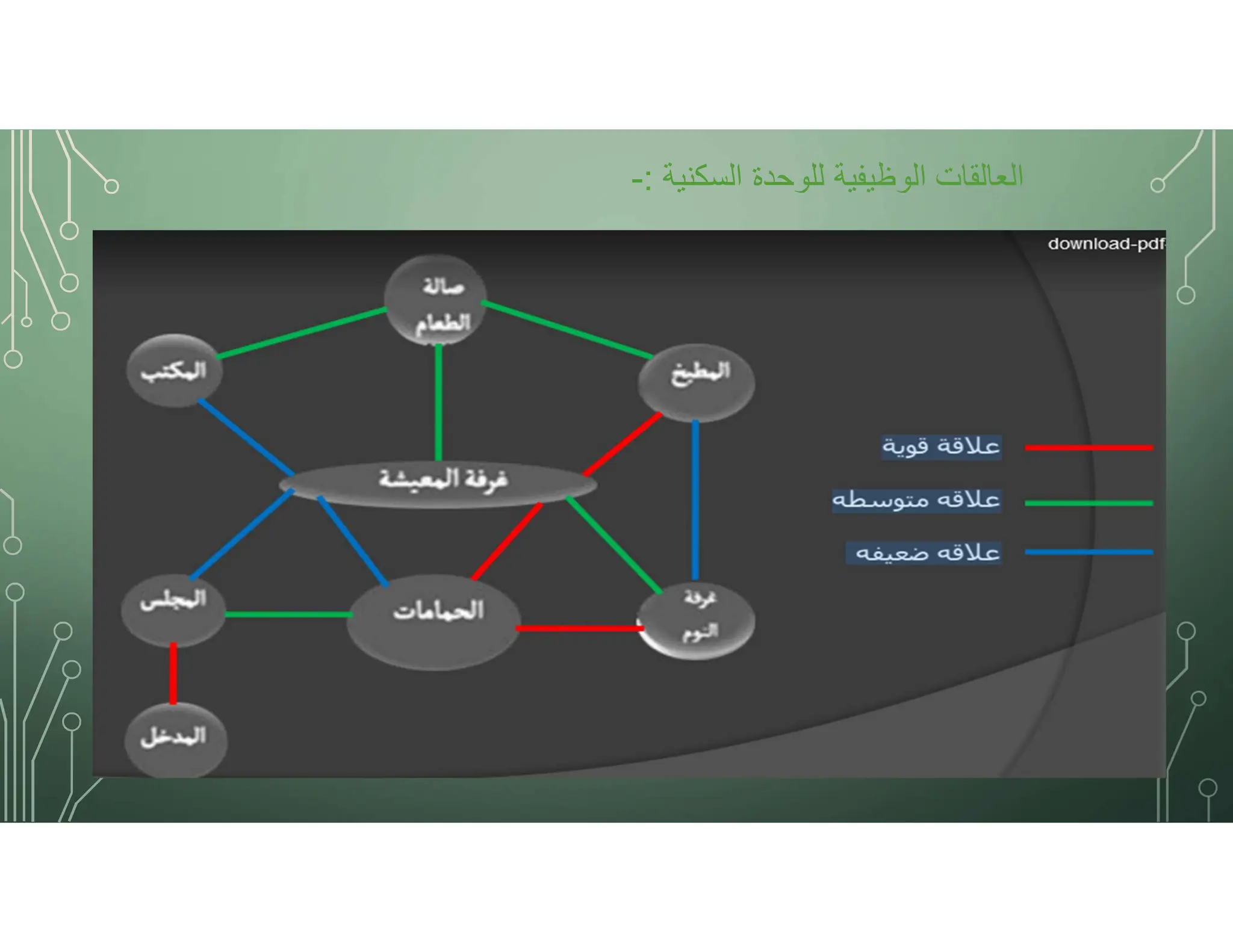 ‫السكنية‬ ‫للوحدة‬ ‫الوظيفية‬ ‫العالقات‬
:
-
 