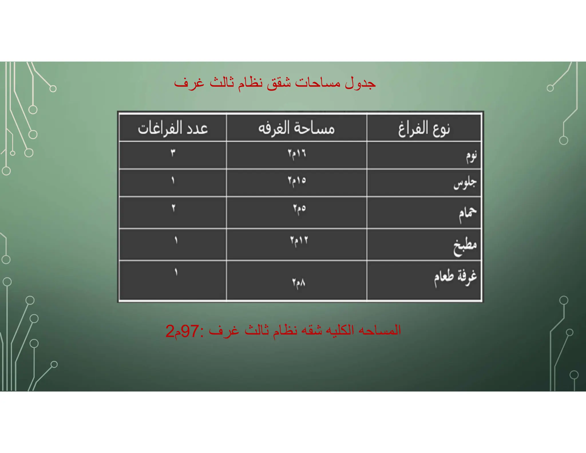 ‫غرف‬ ‫ثالث‬ ‫نظام‬ ‫شقق‬ ‫مساحات‬ ‫جدول‬
‫غرف‬ ‫ثالث‬ ‫نظام‬ ‫شقه‬ ‫الكليه‬ ‫المساحه‬
:
97
‫م‬
2
 