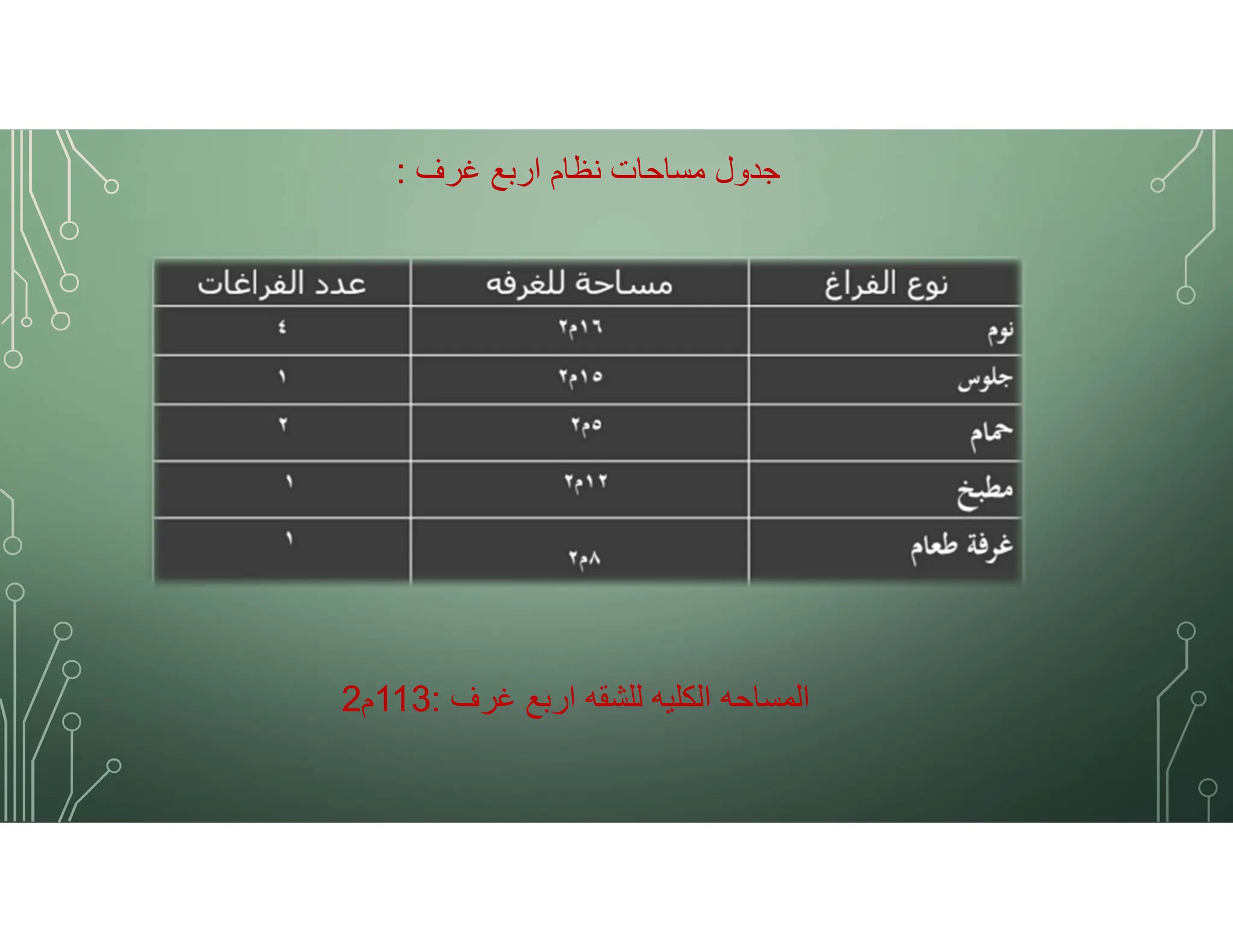 ‫غرف‬ ‫اربع‬ ‫نظام‬ ‫مساحات‬ ‫جدول‬
:
‫غرف‬ ‫اربع‬ ‫للشقه‬ ‫الكليه‬ ‫المساحه‬
:
113
‫م‬
2
 