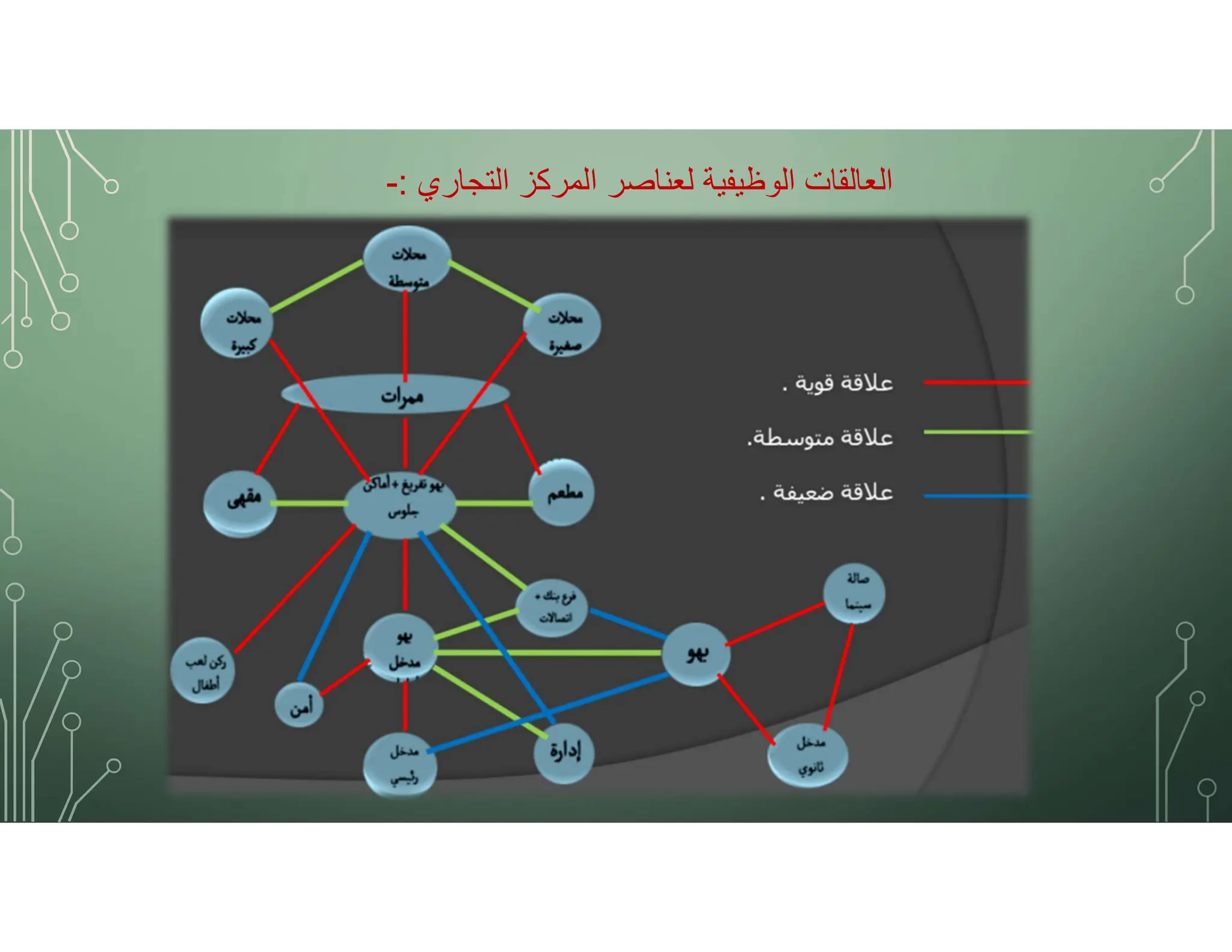‫التجاري‬ ‫المركز‬ ‫لعناصر‬ ‫الوظيفية‬ ‫العالقات‬
:
-
 