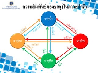 ธาตุไฟ
ธาตุลม
ธาตุน้า
ที
่
ต
ั
้
ง
อุปถัมภ์
อุ
ป
ถั
ม
ภ์
อุปถัมภ์
ความสัมพันธ์ของธาตุ (ในภาวะปกติ)
ธาตุดิน
 