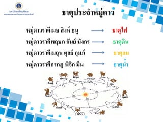 ธาตุประจาหมู่ดาว
หมู่ดาวราศีเมษ สิงห์ ธนู ธาตุไฟ
หมู่ดาวราศีพฤษภ กันย์ มังกร ธาตุดิน
หมู่ดาวราศีเมถุน ตุลย์ กุมภ์ ธาตุลม
หมู่ดาวราศีกรกฎ พิจิก มีน ธาตุน้า
 