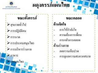 ขณะตั้งครรภ์
สุขภาพทั่วไป
การปฏิบัติตน
การนวด
การประคบสมุนไพร
การบริหารร่างกาย
อาหาร
ยาสมุนไพร
ขณะคลอด
ด้านจิตใจ
 การให้กาลังใจ
 ความต้องการเพื่อน
 การกลัวการคลอด
ด้านร่างกาย
 ลดความเจ็บปวด
 การดูแลความสะดวกสบาย
ผดุงครรภ์แผนไทย
 