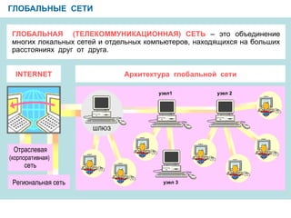 ГЛОБАЛЬНЫЕ СЕТИ
ГЛОБАЛЬНАЯ (ТЕЛЕКОММУНИКАЦИОННАЯ) СЕТЬ – это объединение
многих локальных сетей и отдельных компьютеров, находящихся на больших
расстояниях друг от друга.
INTERNET Архитектура глобальной сети
Региональная сеть
Отраслевая
(корпоративная)
сеть
узел 2
узел1
ШЛЮЗ
узел 3
 