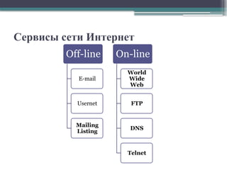 Сервисы сети Интернет
Off-line
E-mail
Usernet
Mailing
Listing
On-line
World
Wide
Web
FTP
DNS
Telnet
 