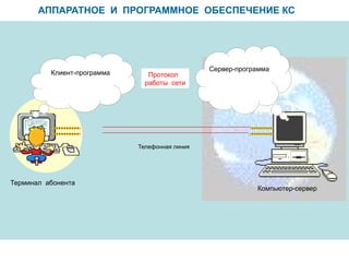 АППАРАТНОЕ И ПРОГРАММНОЕ ОБЕСПЕЧЕНИЕ КС
Клиент-программа
Сервер-программа
Протокол
работы сети
Телефонная линия
Компьютер-сервер
Терминал абонента
 