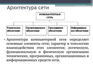 Архитектура сети
• Архитектура компьютерной сети определяет
основные элементы сети; характер и топологию
взаимодействия этих элементов; логическую,
функциональную и физическую организацию
технических, программных, организационных и
информационных средств сети.
 