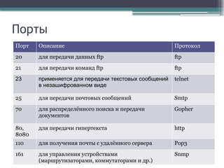 Порты
Порт Описание Протокол
20 для передачи данных ftp ftp
21 для передачи команд ftp ftp
23 применяется для передачи текстовых сообщений
в незашифрованном виде
telnet
25 для передачи почтовых сообщений Smtp
70 для распределённого поиска и передачи
документов
Gopher
80,
8080
для передачи гипертекста http
110 для получения почты с удалённого сервера Pop3
161 для управления устройствами
(маршрутизаторами, коммутаторами и др.)
Snmp
 