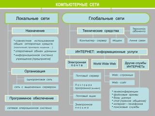 КОМПЬЮТЕРНЫЕ СЕТИ
сетевая операционная система
Программное обеспечение
• совместное использование
общих аппаратных средств
(накопителей, принтеров, модемов . . .)
• оперативный обмен данными
• информационная система
учреждения (предприятия)
Назначение
Организация
одноранговая сеть
сеть с выделенным сервером
Локальные сети Глобальные сети
Технические средства
Компьютер - сервер
Терминал
абонента
Модем Линия связи
ИНТЕРНЕТ: информационные услуги
Электронная
п о ч т а World Wide Web Другие службы
ИНТЕРНЕТа
• телеконференции
• файловые архивы
• базы данных
• chat (прямое общение)
• интернет – телефония
• поисковые службы
Web - страница
Web - сайт
Почтовый сервер
П о ч т о в а я
программа (клиент)
Почтовый ящик
Электронное
п и с ь м о
 