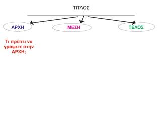 ΤΙΤΛΟΣ
__________________________________________
ΑΡΧΗ ΤΕΛΟΣ
Τι πρέπει να
γράψετε στην
ΑΡΧΗ;
ΜΕΣΗ
 