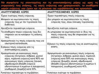 Να συγκρίνετε τις αναπτυγμένες και τις αναπτυσσόμενες χώρες ως προς τις
ενεργειακές τους ανάγκες, τις πηγές ενέργειας που χρησιμοποιούν, τα αποθέματα
πηγών ενέργειας που έχουν και τη ρύπανση του περιβάλλοντος που προκαλούν.
ΑΝΑΠΤΥΓΜΕΝΕΣ ΧΩΡΕΣ ΑΝΑΠΤΥΣΣΟΜΕΝΕΣ ΧΩΡΕΣ
Έχουν λιγότερες πηγές ενέργειας. Έχουν περισσότερες πηγές ενέργειας.
Μπορούν να εκμεταλλευτούν τις πηγές
ενέργειάς τους με την τεχνολογία που
διαθέτουν.
Δεν μπορούν να εκμεταλλευτούν τις πηγές
ενέργειάς τους, λόγω έλλειψης τεχνολογίας.
Χρειάζονται περισσότερη ενέργεια. Χρειάζονται λιγότερη ενέργεια.
Τα αποθέματα πηγών ενέργειάς τους δεν
επαρκούν για να καλύψουν τις ανάγκες
τους.
Αν μπορούσαν να εκμεταλλευτούν οι ίδιες της
πηγές ενέργειάς τους θα επαρκούσαν για τις
ανάγκες τους.
Χρησιμοποιούν τις πηγές ενέργειάς τους για
εσωτερική κατανάλωση. Εξάγουν τις πηγές ενέργειάς τους σε αναπτυγμένες
χώρες.
Εισάγουν πηγές ενέργειας από τις
αναπτυσσόμενες χώρες.
Χρησιμοποιούν μη ανανεώσιμες πηγές
ενέργειας [πετρέλαιο, άνθρακα, φυσικό
αέριο, πυρηνική ενέργεια] κατά 90% και
ανανεώσιμες πηγές ενέργειας [ηλιακή,
υδροδυναμική (δηλαδή ενέργεια
υδατοπτώσεων ή κυμάτων ή παλιρροιών),
γεωθερμική, βιομάζα] κατά 10%.
Χρησιμοποιούν μη ανανεώσιμες πηγές ενέργειας
[πετρέλαιο, άνθρακα, φυσικό αέριο, πυρηνική
ενέργεια] κατά 59% και ανανεώσιμες πηγές
ενέργειας [βιομάζα, ηλιακή, υδροδυναμική
(δηλαδή ενέργεια υδατοπτώσεων ή κυμάτων ή
παλιρροιών), γεωθερμική] κατά 41%.
Ρυπαίνουν περισσότερο το περιβάλλον. Ρυπαίνουν λιγότερο το περιβάλλον.
 